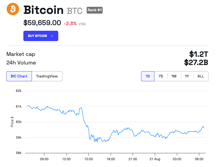 Andamento del prezzo di Bitcoin (BTC).